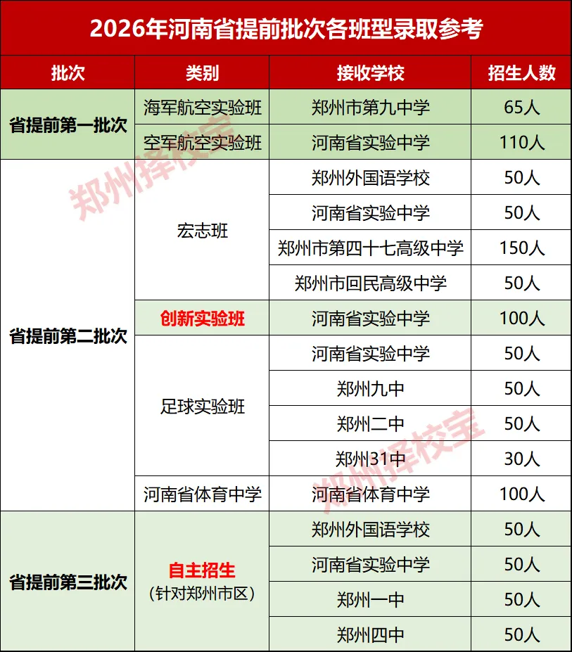不敢想!郑州中考自主招生的那些事 第2张