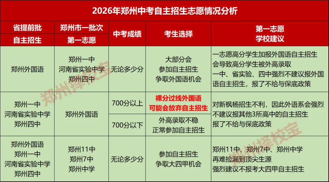 不敢想!郑州中考自主招生的那些事 第5张
