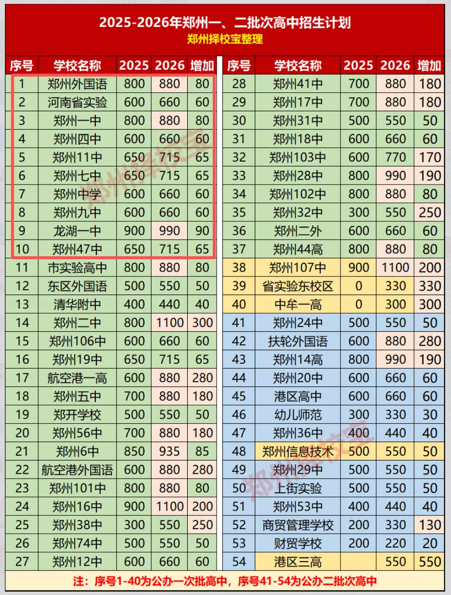不敢想!郑州中考自主招生的那些事 第6张