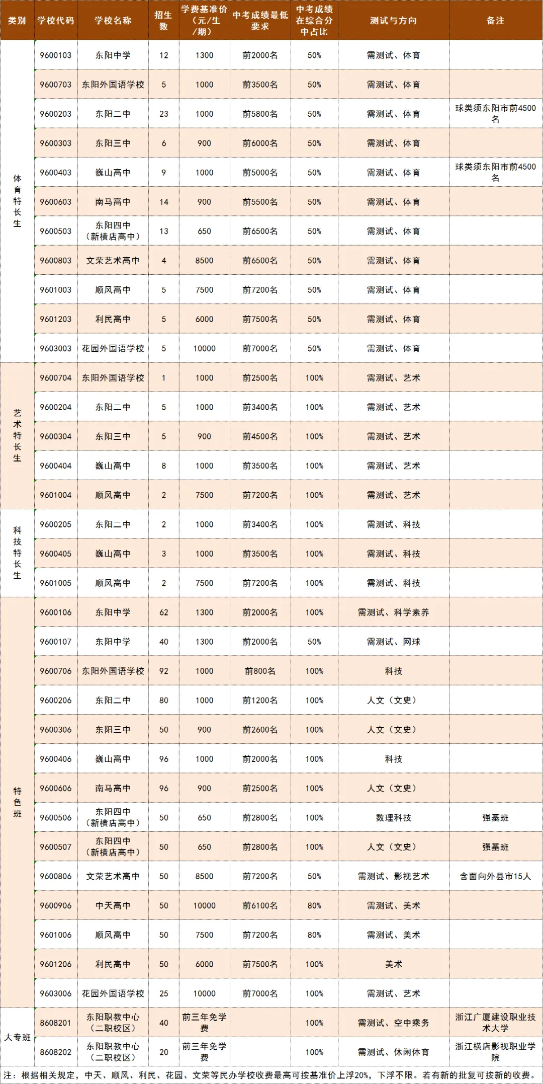 2026东阳市中考招生时间安排、中考招生计划! 第4张