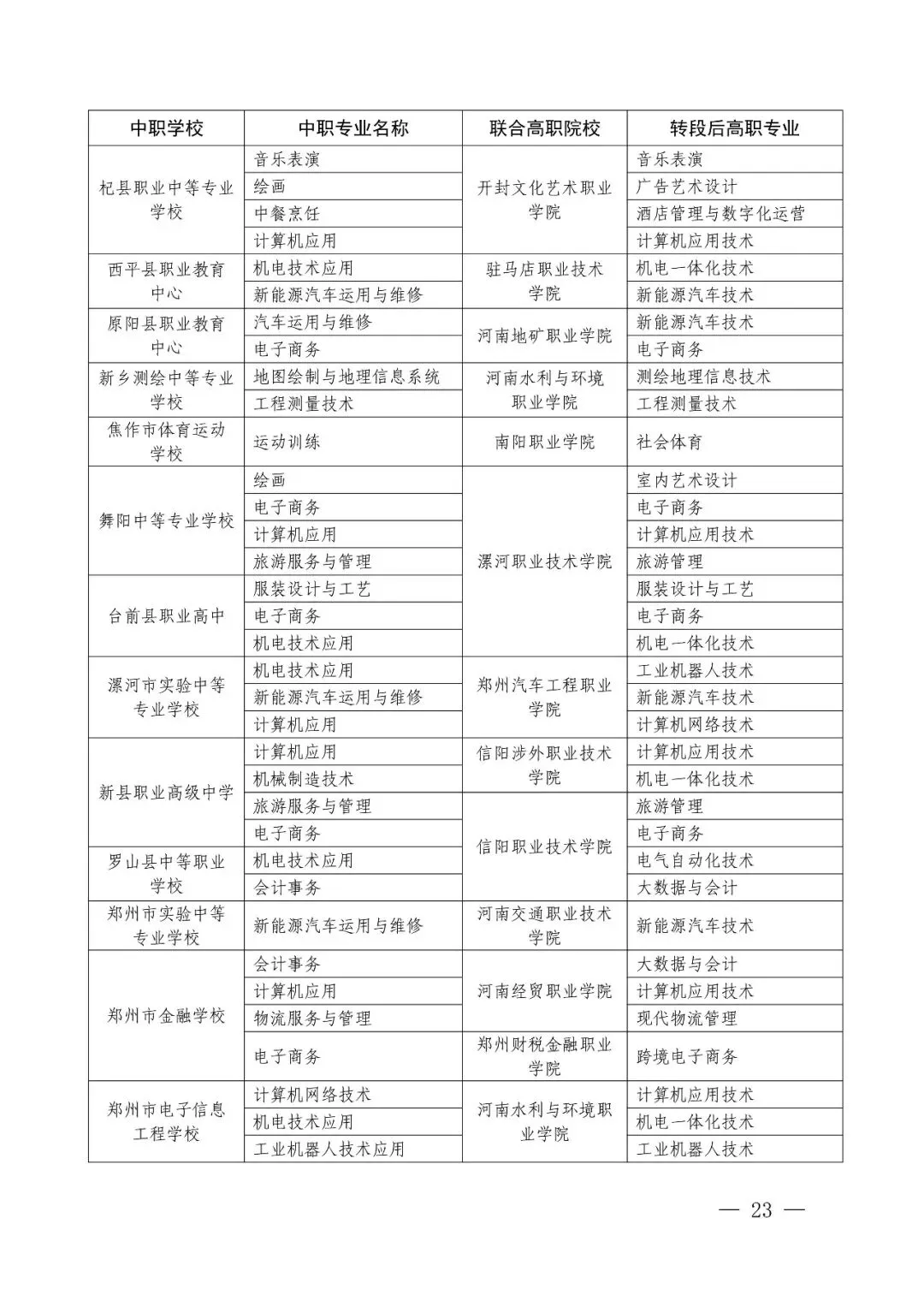 2026年河南省中考改革!初中阶段“3+4”中本贯通!初中生可直升本科!关于做好2026年河南省职业教育贯通人才培养招生录取工作的通知 第16张