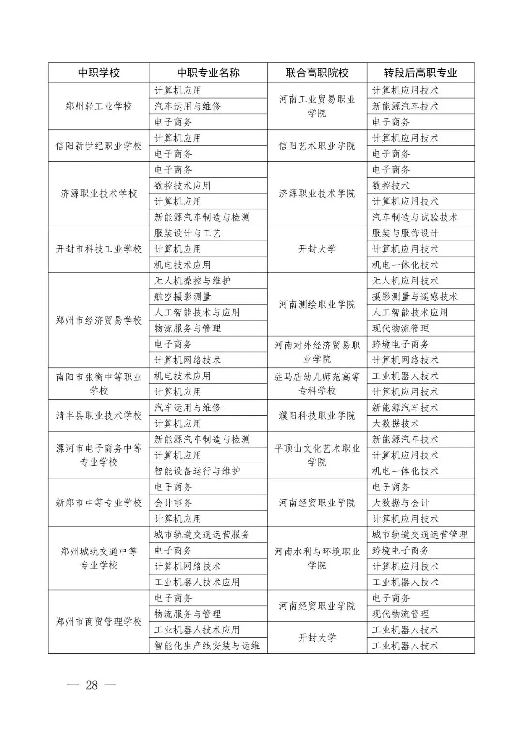 2026年河南省中考改革!初中阶段“3+4”中本贯通!初中生可直升本科!关于做好2026年河南省职业教育贯通人才培养招生录取工作的通知 第21张
