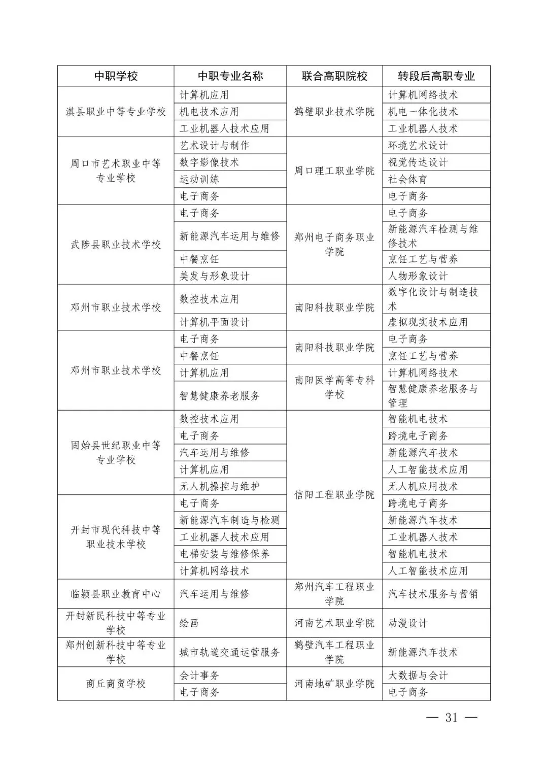 2026年河南省中考改革!初中阶段“3+4”中本贯通!初中生可直升本科!关于做好2026年河南省职业教育贯通人才培养招生录取工作的通知 第24张