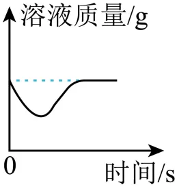 2026年中考化学考前热身训练-化学图像题 第4张