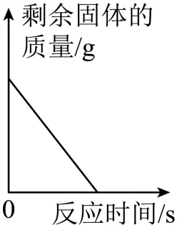 2026年中考化学考前热身训练-化学图像题 第10张
