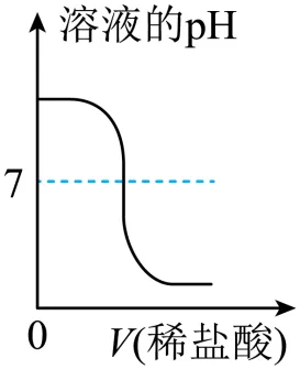 2026年中考化学考前热身训练-化学图像题 第12张