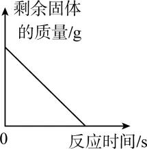 2026年中考化学考前热身训练-化学图像题 第14张