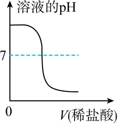 2026年中考化学考前热身训练-化学图像题 第15张