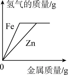 2026年中考化学考前热身训练-化学图像题 第16张
