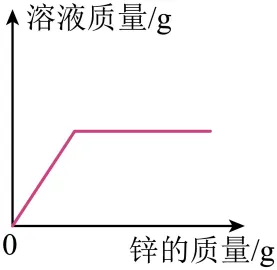 2026年中考化学考前热身训练-化学图像题 第25张