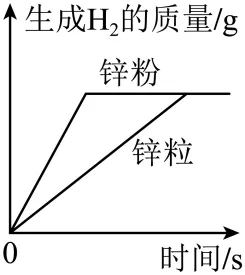2026年中考化学考前热身训练-化学图像题 第42张