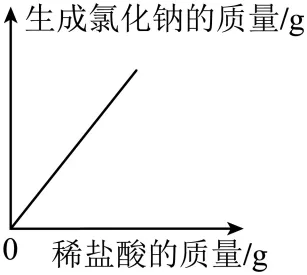 2026年中考化学考前热身训练-化学图像题 第58张