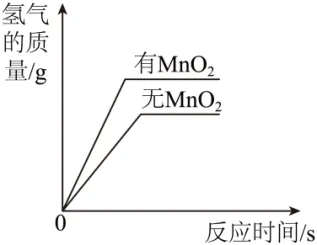2026年中考化学考前热身训练-化学图像题 第60张