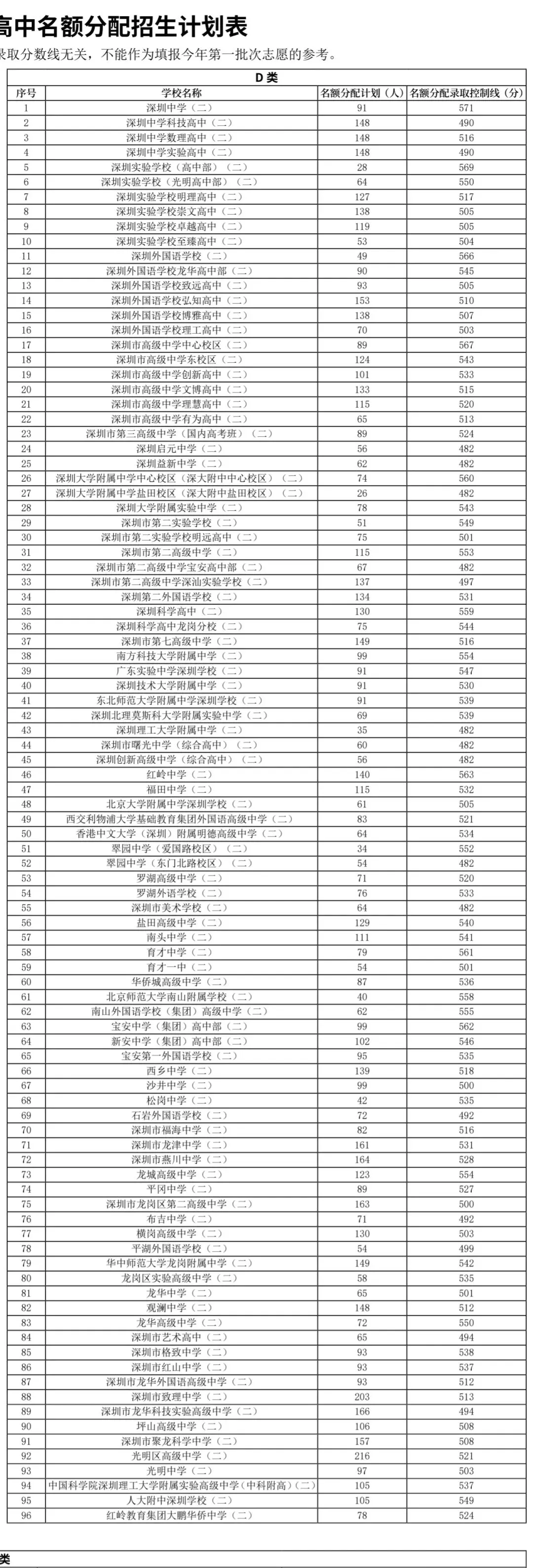 深圳2026年中考名额分配(指标生)录取控制线 第2张
