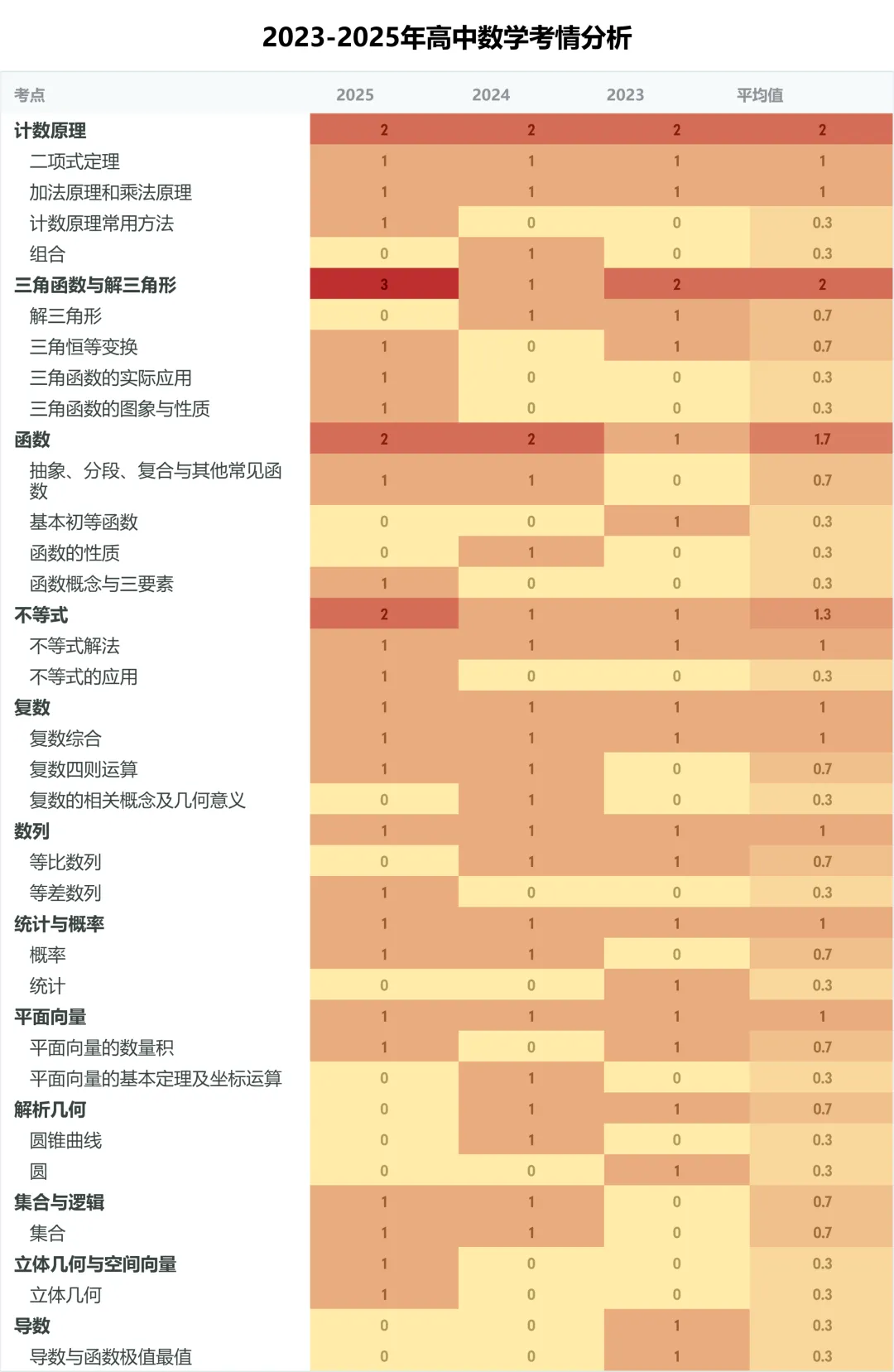 【高考加油】3年高考真题考点分析,考前必看!!! 第8张 【高考加油】3年高考真题考点分析,考前必看!!! 第8张