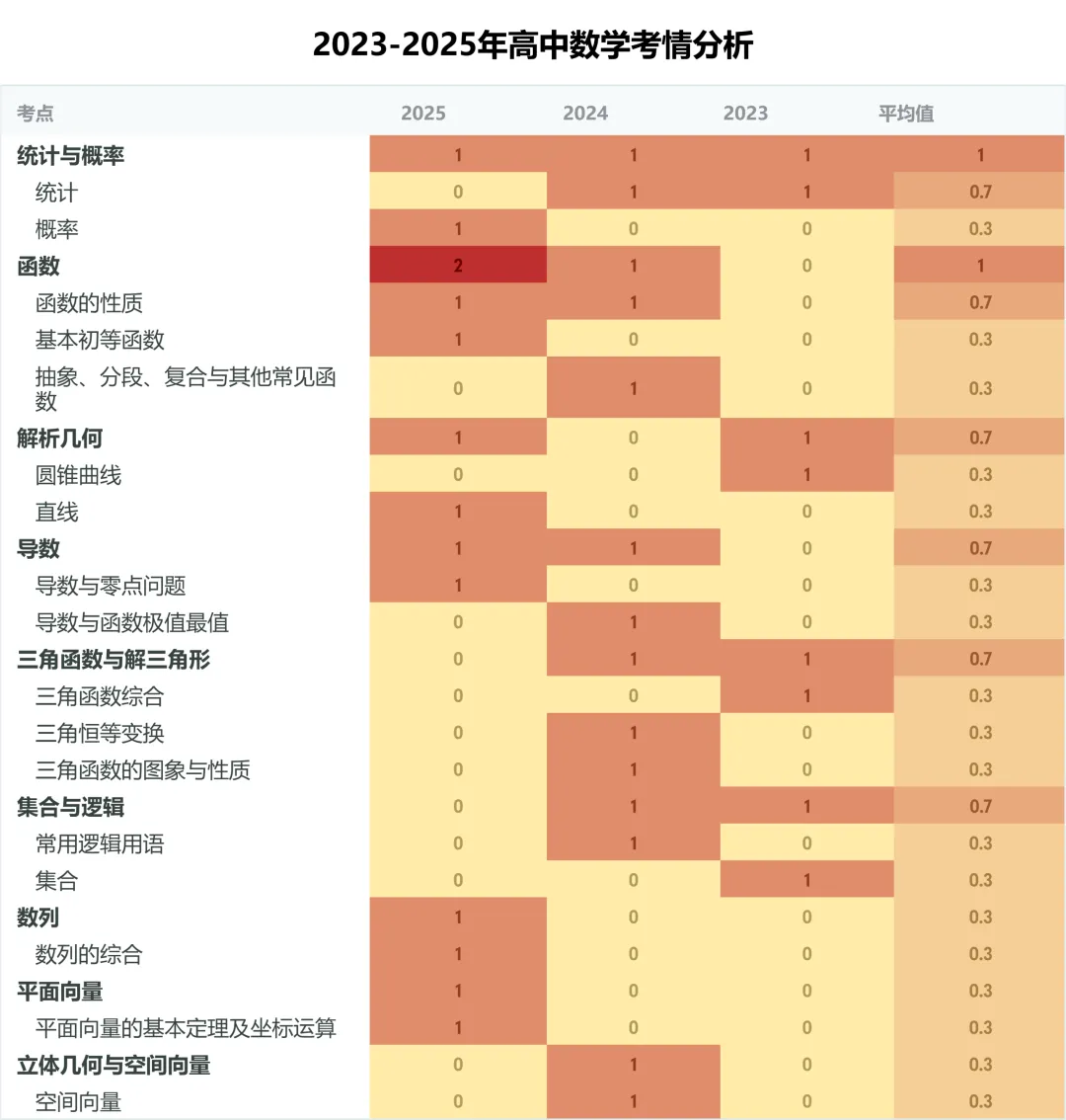 【高考加油】3年高考真题考点分析,考前必看!!! 第12张 【高考加油】3年高考真题考点分析,考前必看!!! 第12张