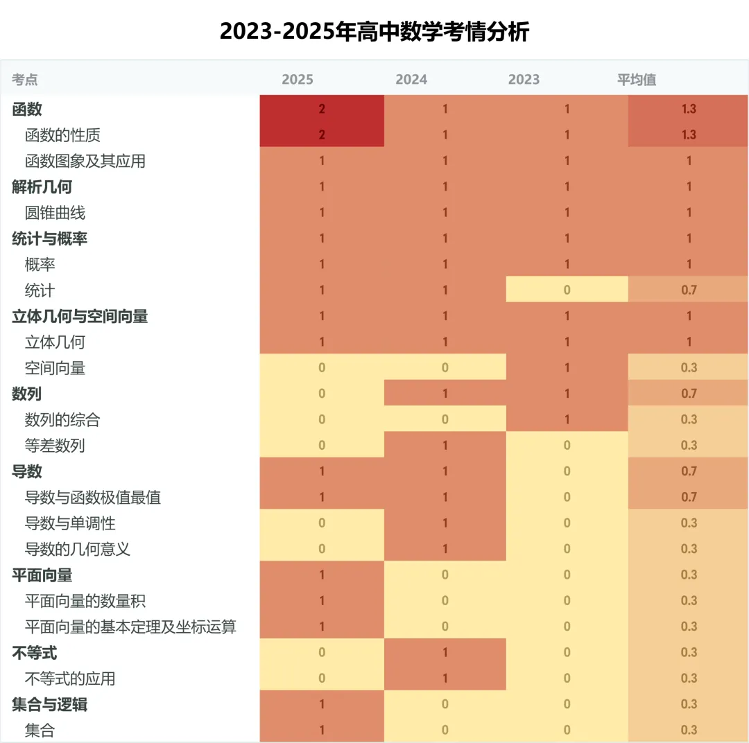 【高考加油】3年高考真题考点分析,考前必看!!! 第16张 【高考加油】3年高考真题考点分析,考前必看!!! 第16张
