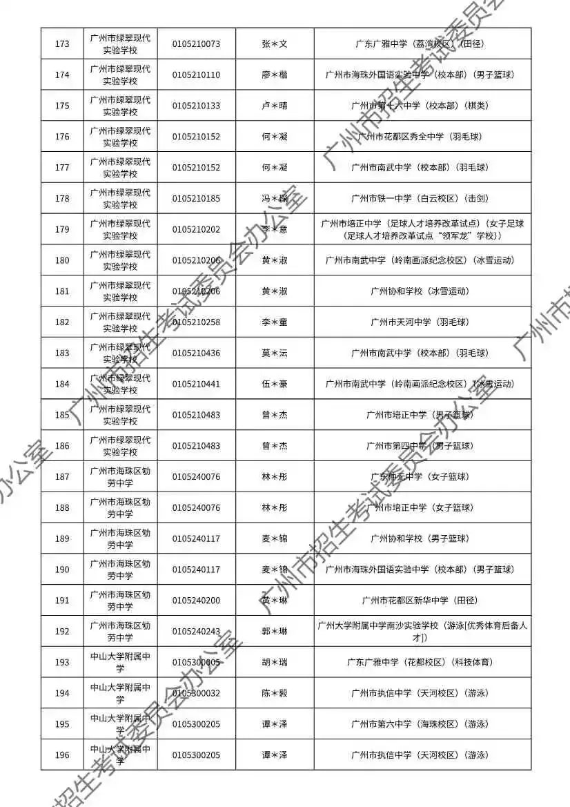 重磅!2026年广州中考特长生通过专业测试名单出炉!有你的名字吗? 第28张