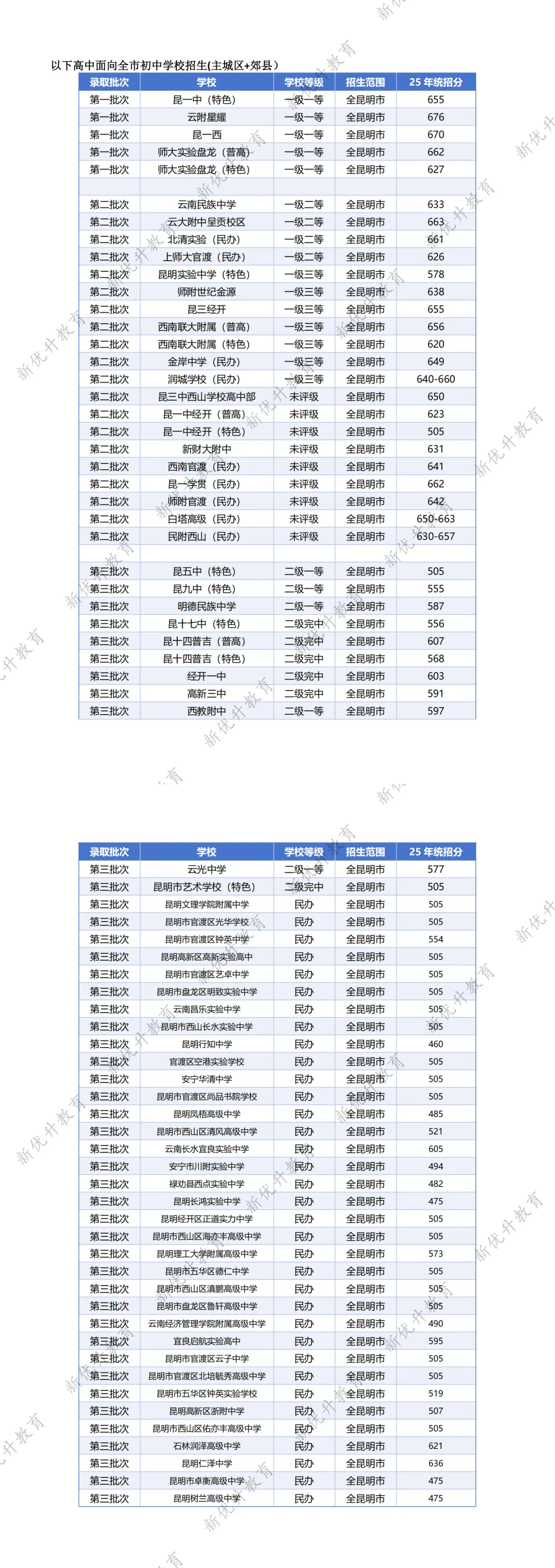 昆明市中考各批次高中招生范围(面向主城区or全市) 第1张