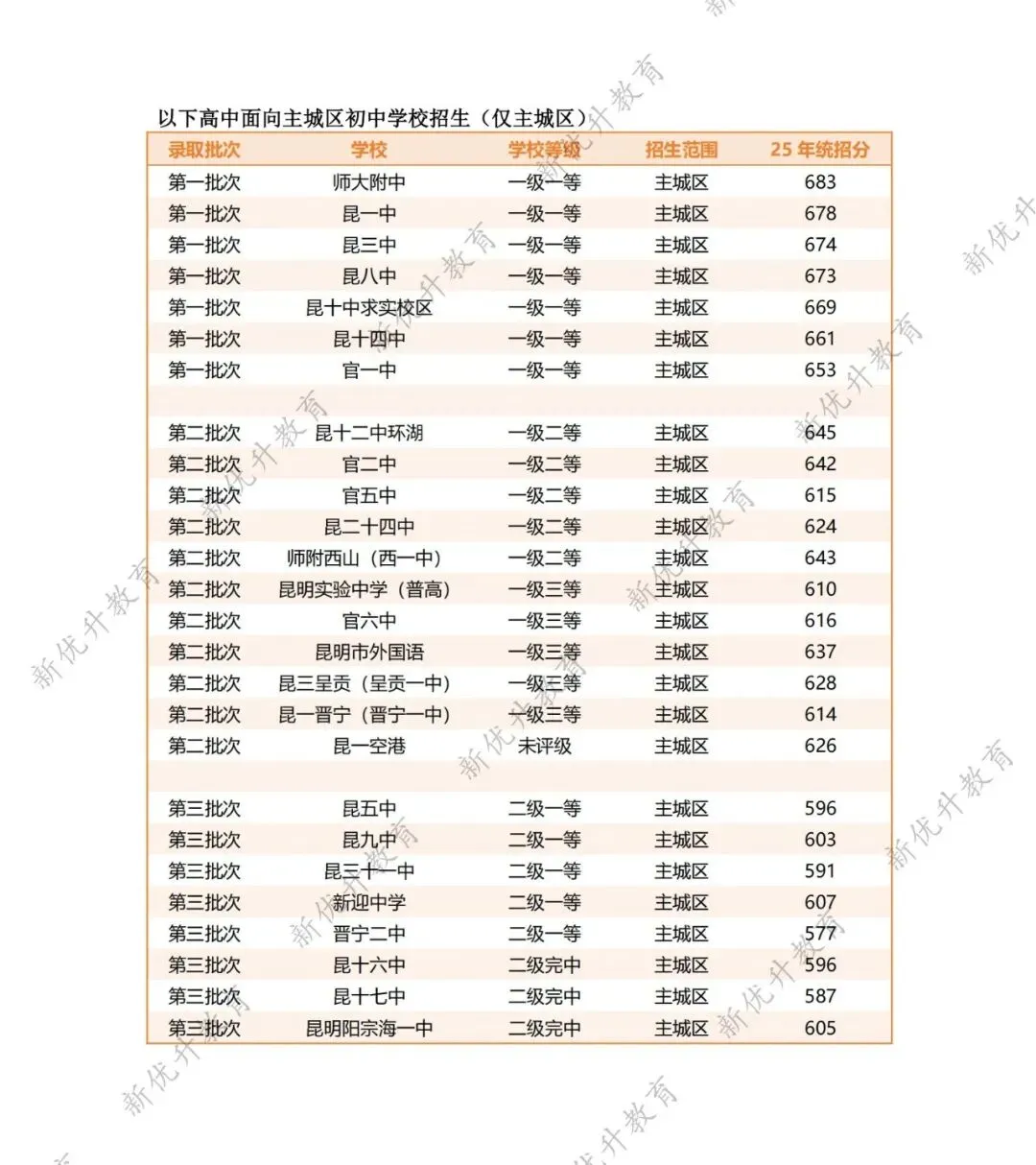 昆明市中考各批次高中招生范围(面向主城区or全市) 第2张