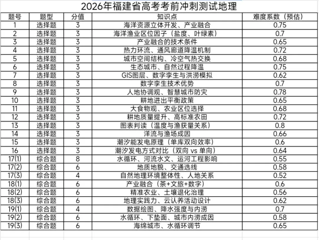 2026年福建省高考考前冲刺测试地理试卷 第1张