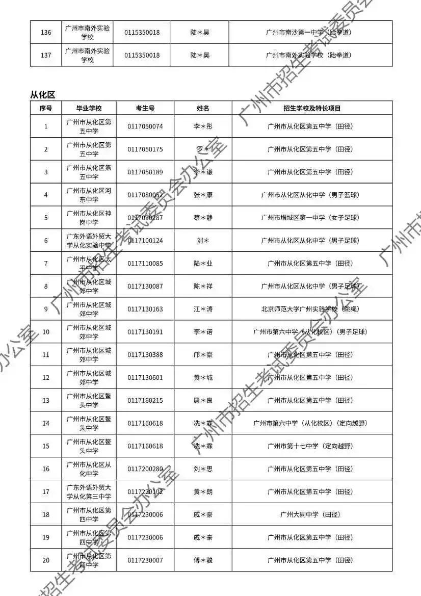 重磅!2026年广州中考特长生通过专业测试名单出炉!有你的名字吗? 第91张