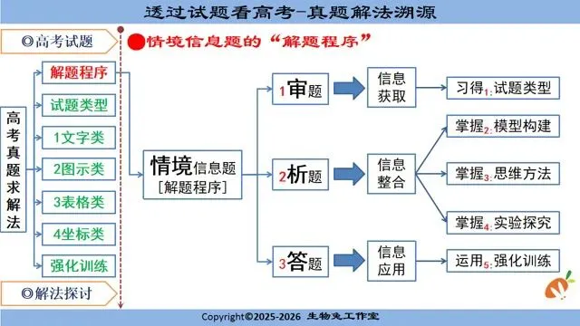 别再盲目刷选择题!这一套「真题溯源体系」手搓课件,才是生物高考提分捷径! 第2张 别再盲目刷选择题!这一套「真题溯源体系」手搓课件,才是生物高考提分捷径! 第2张