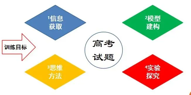 别再盲目刷选择题!这一套「真题溯源体系」手搓课件,才是生物高考提分捷径! 第3张 别再盲目刷选择题!这一套「真题溯源体系」手搓课件,才是生物高考提分捷径! 第3张