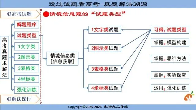 别再盲目刷选择题!这一套「真题溯源体系」手搓课件,才是生物高考提分捷径! 第4张 别再盲目刷选择题!这一套「真题溯源体系」手搓课件,才是生物高考提分捷径! 第4张
