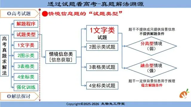 别再盲目刷选择题!这一套「真题溯源体系」手搓课件,才是生物高考提分捷径! 第5张 别再盲目刷选择题!这一套「真题溯源体系」手搓课件,才是生物高考提分捷径! 第5张