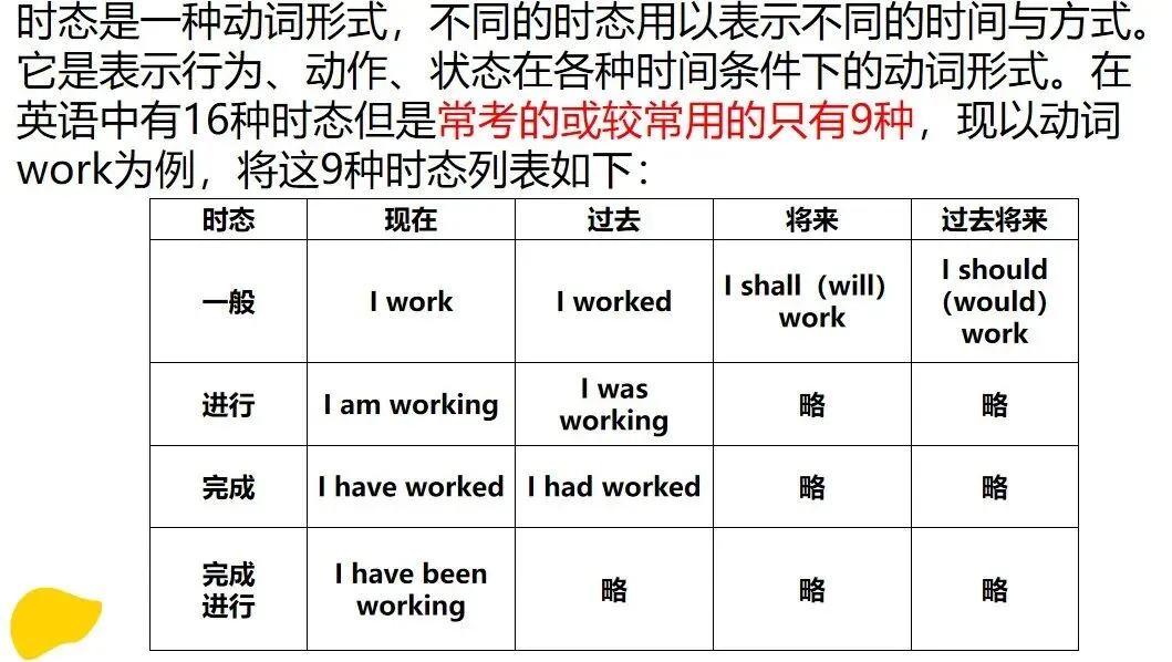 中考英语|语法速过-时态 (含练习) 第1张