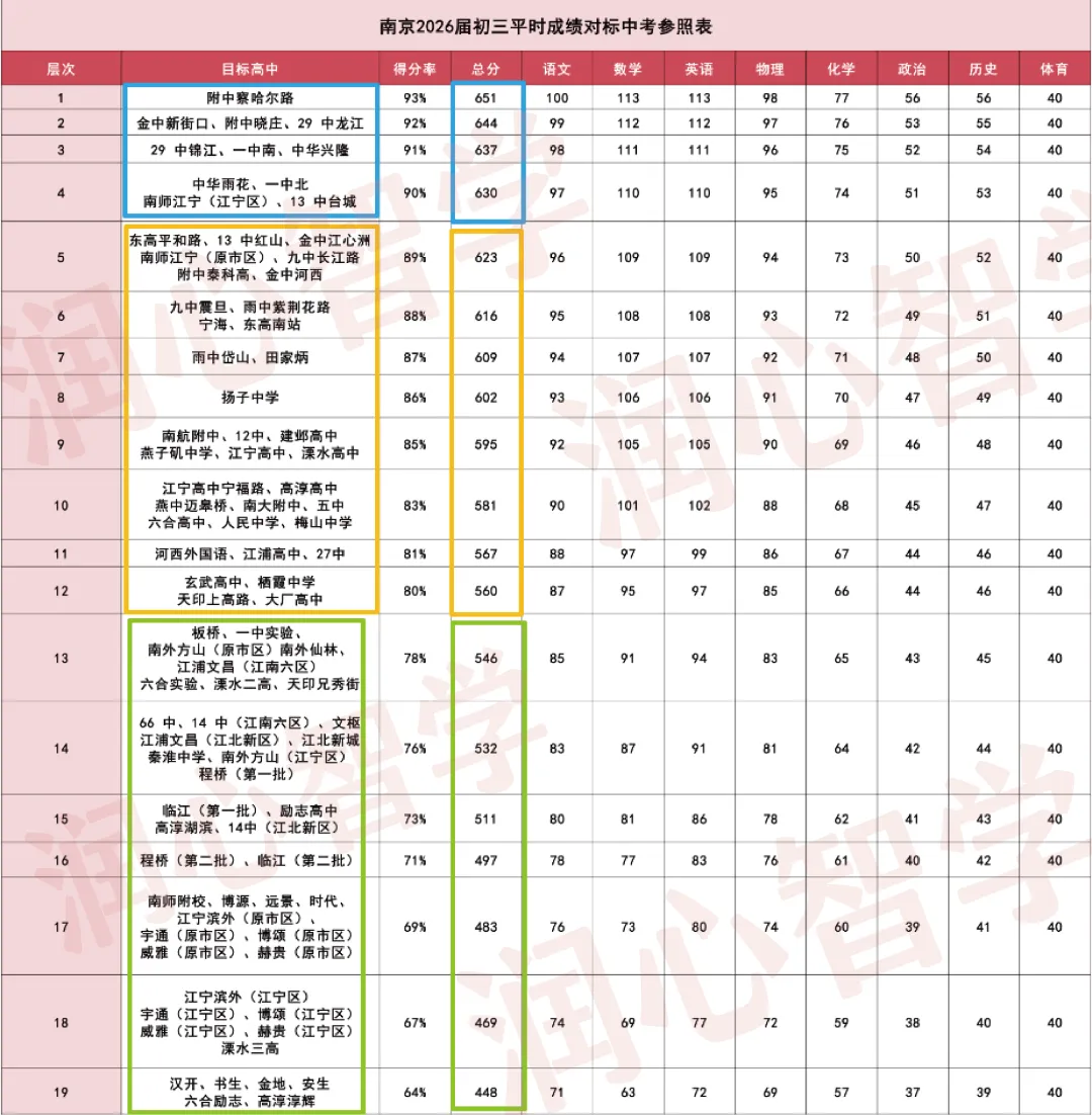 别再只看分数了!南京中考录取的“真相”:看得分率.从初一开始抓,还来得及. 第2张