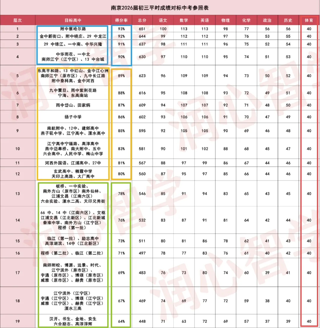 别再只看分数了!南京中考录取的“真相”:看得分率.从初一开始抓,还来得及. 第4张