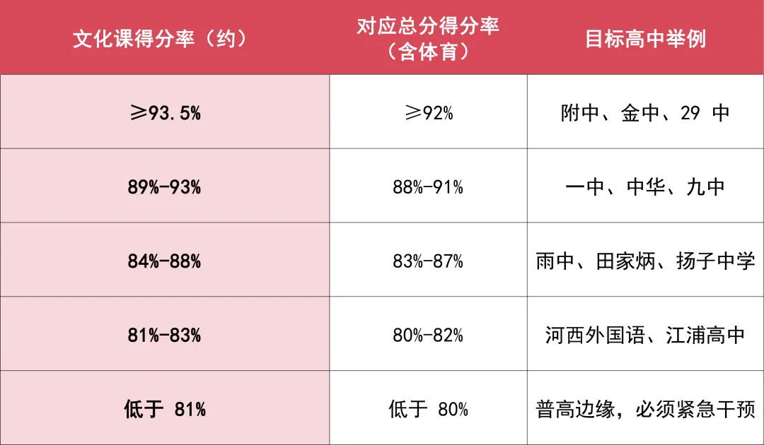 别再只看分数了!南京中考录取的“真相”:看得分率.从初一开始抓,还来得及. 第6张