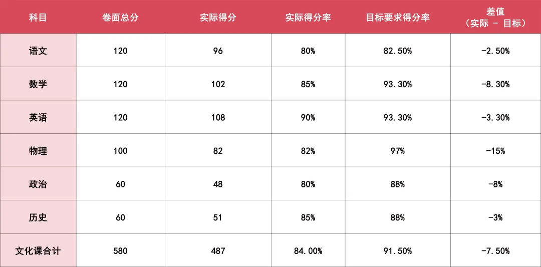 别再只看分数了!南京中考录取的“真相”:看得分率.从初一开始抓,还来得及. 第12张