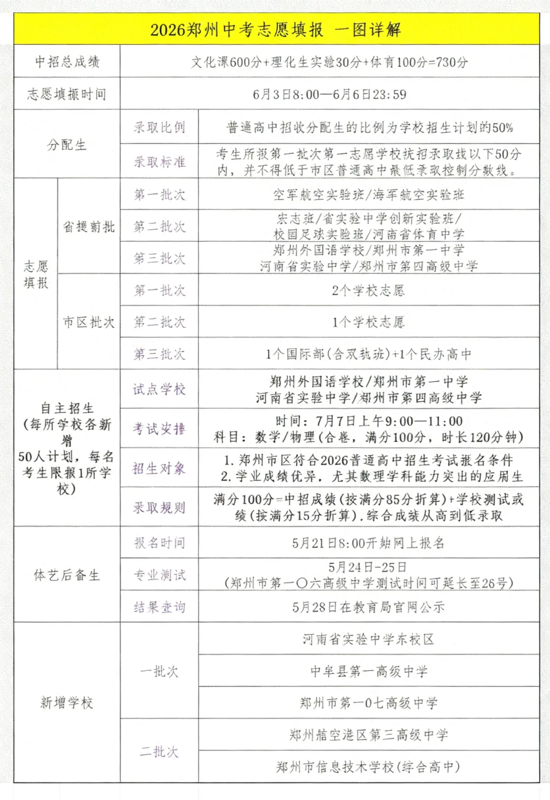 2026郑州中考志愿填报,看完这篇就够了! 第2张 2026郑州中考志愿填报,看完这篇就够了! 第2张