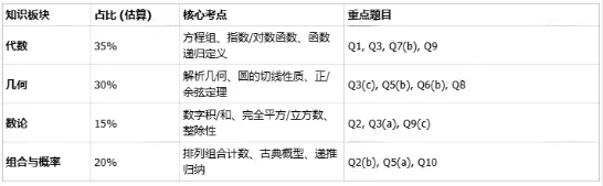 备赛必刷!欧几里得历年真题合集(2015-2026) 第5张