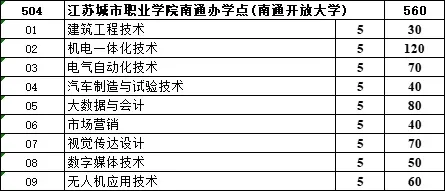 中考招生|南通开放大学志愿填报解答 第12张 中考招生|南通开放大学志愿填报解答 第12张