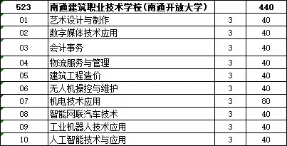 中考招生|南通开放大学志愿填报解答 第13张 中考招生|南通开放大学志愿填报解答 第13张