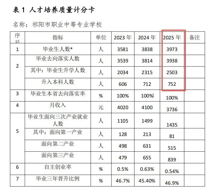26年湖南中考家长注意:考不上普高?别慌!这些学校能帮孩子“逆袭”上本科! 第19张