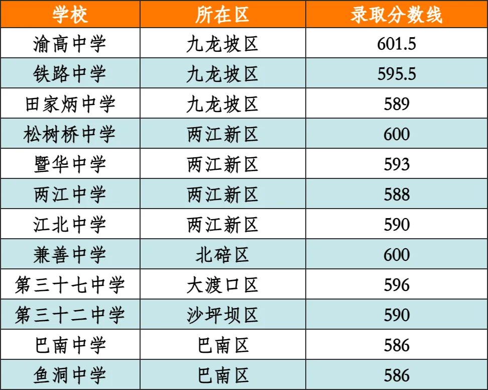 中考成绩在600分左右?这12所高中可以冲! 第2张