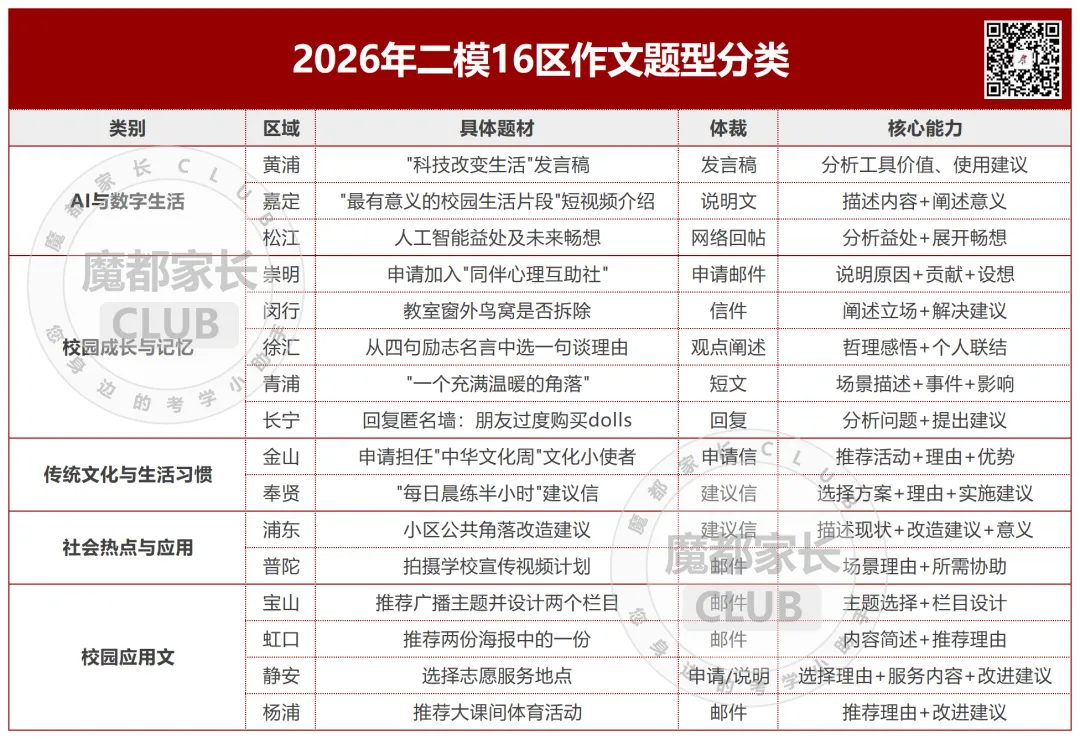 翻完16区二模卷,我发现今年中考英语作文有3个＂送命题＂! 第14张
