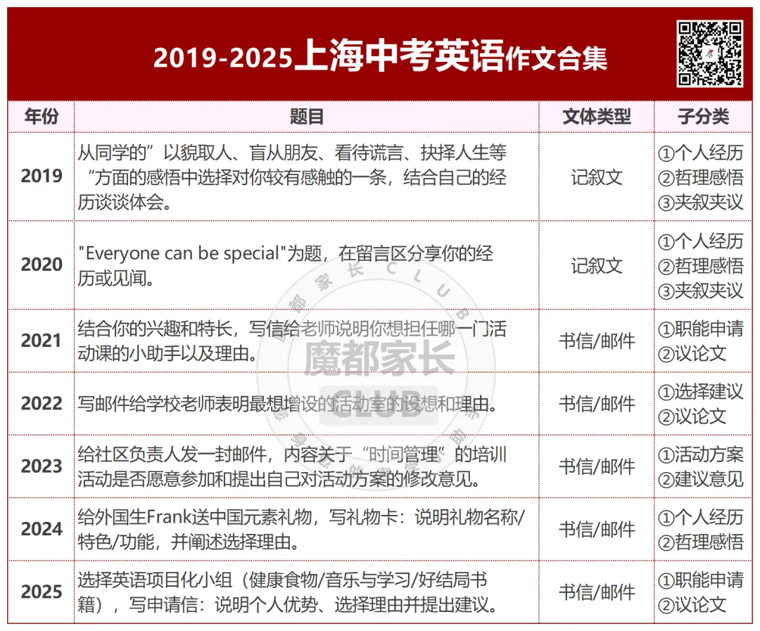 翻完16区二模卷,我发现今年中考英语作文有3个＂送命题＂! 第15张