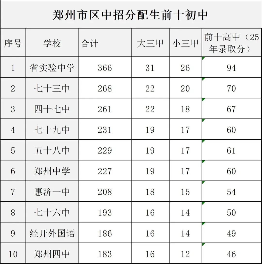 2026年郑州中考分配生数量前十初中划片盘点 第11张