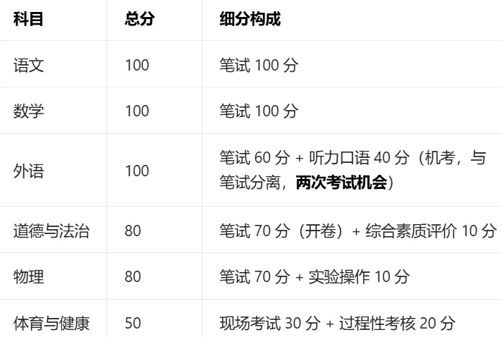 2026 北京中考重磅!总分 510 分!科目分值 + 考试时间 志愿填报全公布,速存! 第3张 2026 北京中考重磅!总分 510 分!科目分值 + 考试时间 志愿填报全公布,速存! 第3张