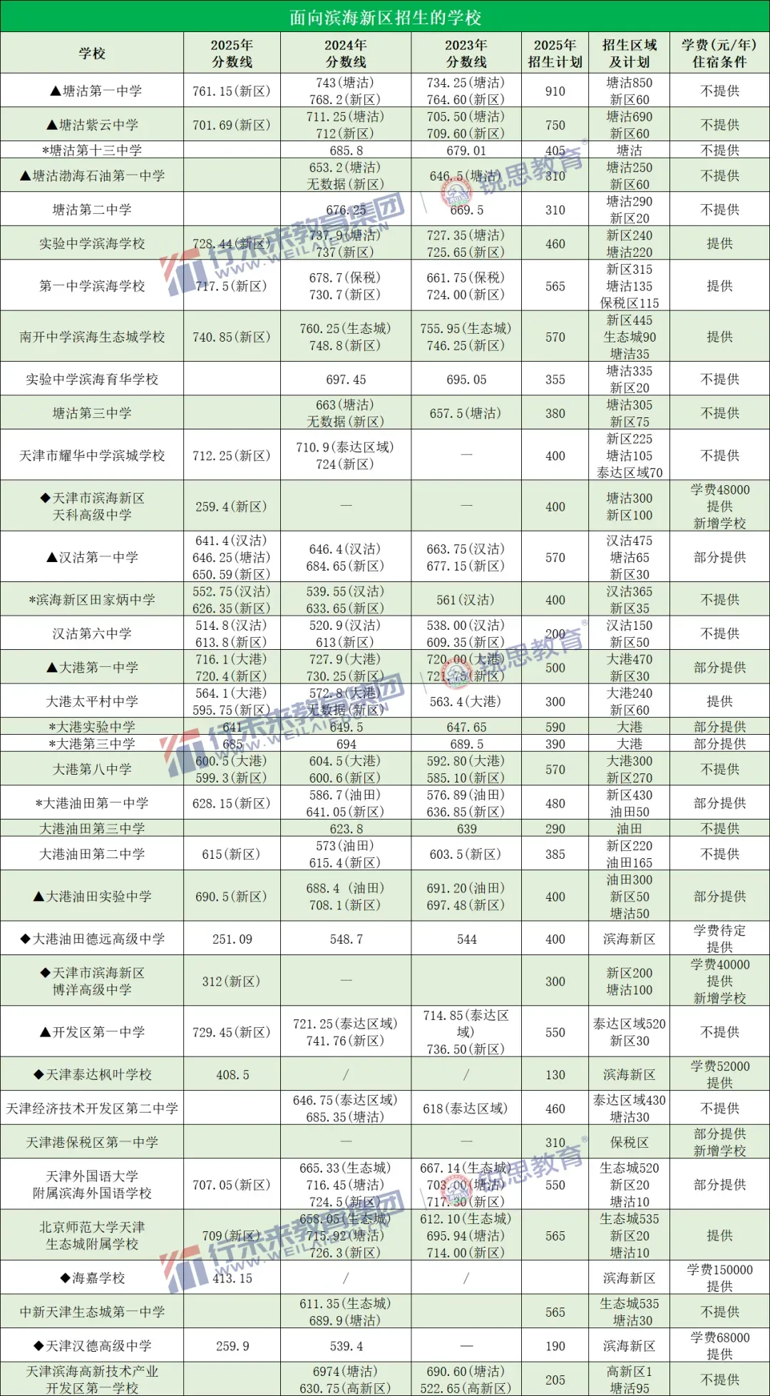 2026天津中考必看!天津滨海新区都有哪些高中?你的分数能上哪所? 第7张 2026天津中考必看!天津滨海新区都有哪些高中?你的分数能上哪所? 第7张