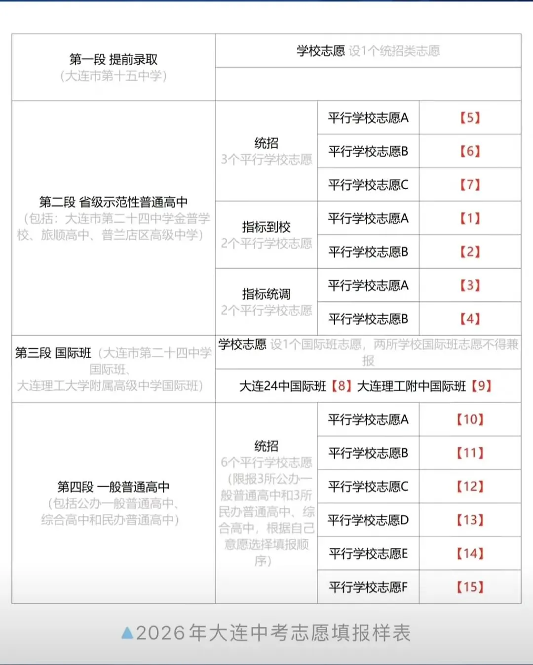 2026年中考志愿填报15个栏目怎么填?冲稳保公式+录取顺序 第2张