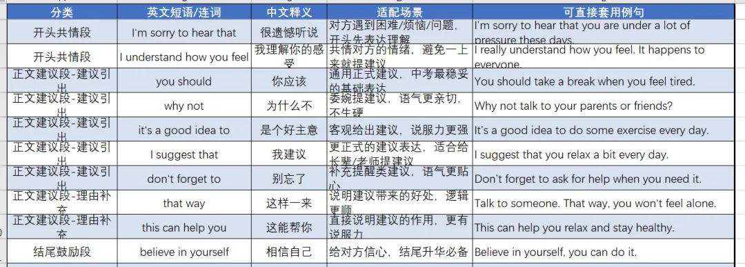 中考作文・逐段突破 | 第 6 期:建议信篇,3 个建议 + 1 个理由,中考必背! 第1张