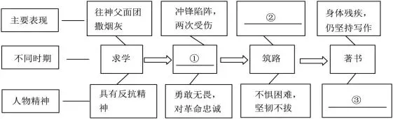 《钢铁是怎样炼成的》考场真题 第1张 《钢铁是怎样炼成的》考场真题 第1张