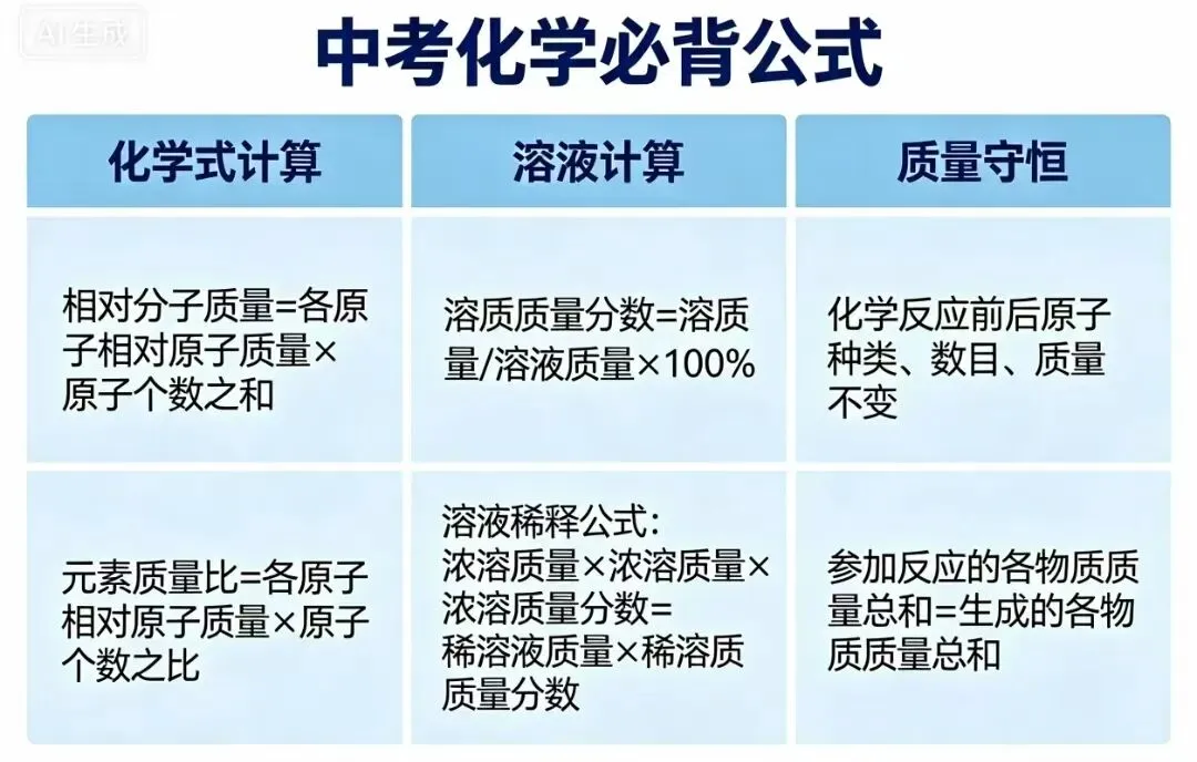 中考化学计算专题|满分必考模板 第1张
